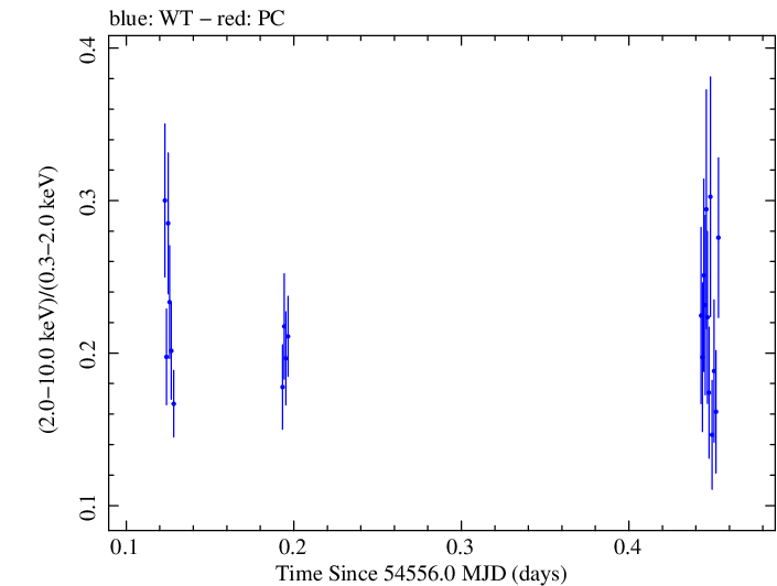 Swift hardness ratio for Observation ID 00030793018