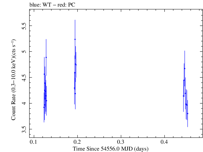 Swift light curve for Observation ID 00030793018