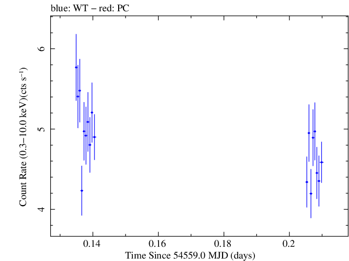 Swift light curve for Observation ID 00030793019