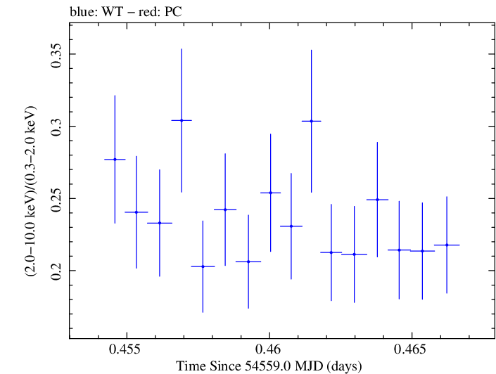 Swift hardness ratio for Observation ID 00030793020