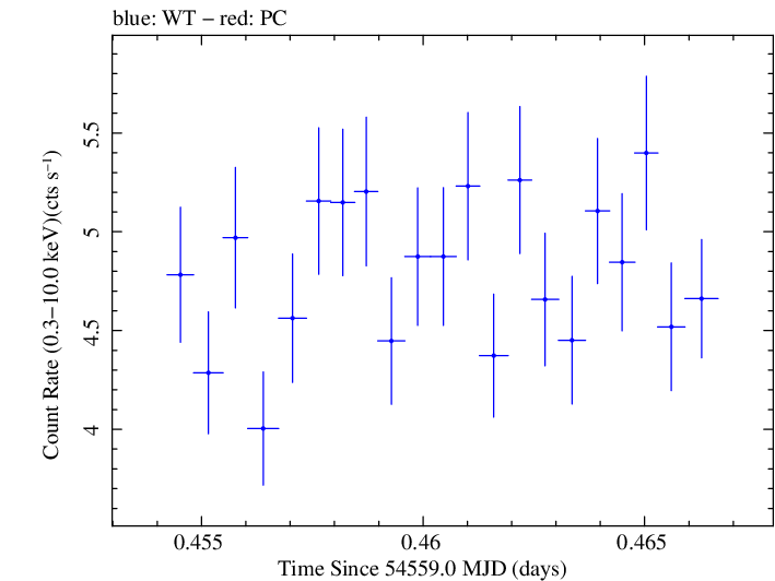 Swift light curve for Observation ID 00030793020