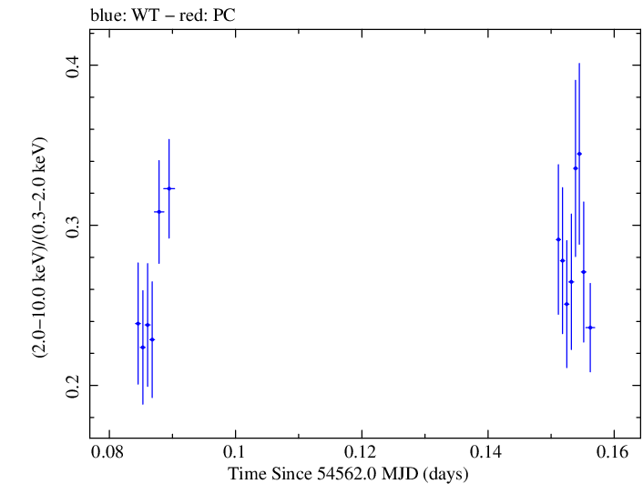 Swift hardness ratio for Observation ID 00030793021