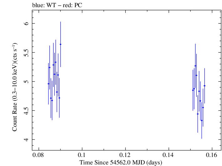 Swift light curve for Observation ID 00030793021