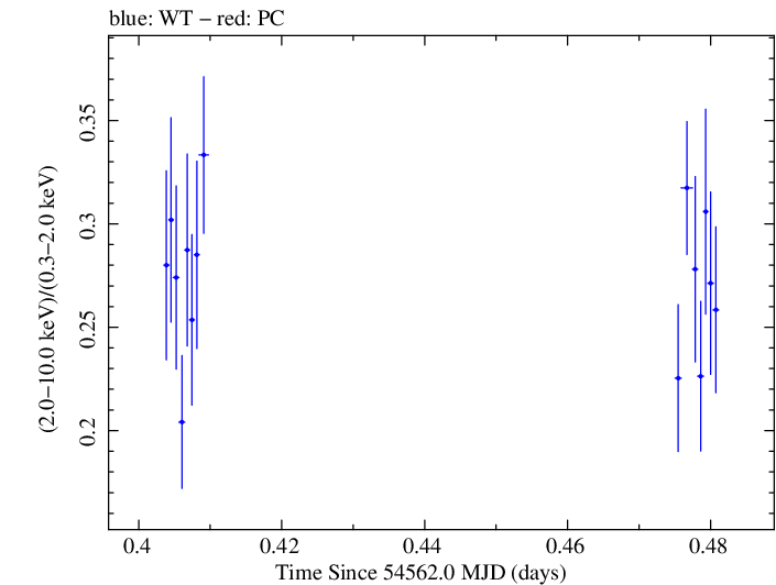 Swift hardness ratio for Observation ID 00030793022