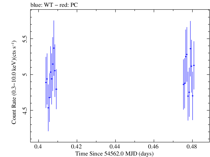 Swift light curve for Observation ID 00030793022