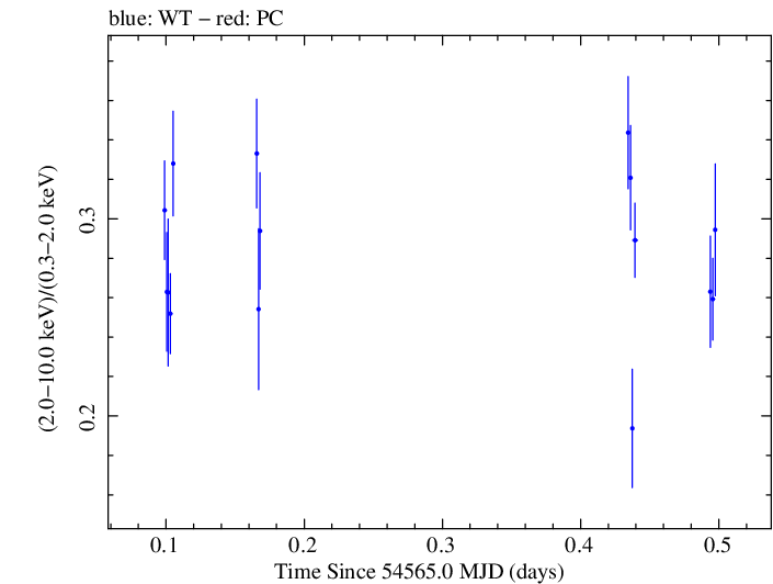 Swift hardness ratio for Observation ID 00030793023