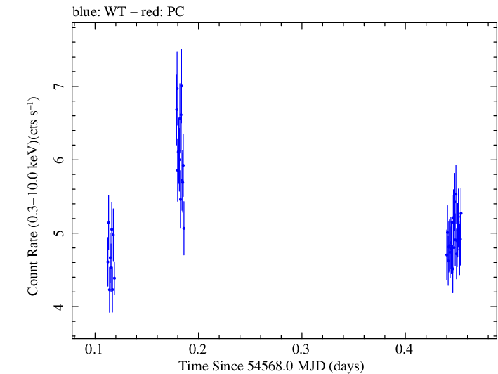 Swift light curve for Observation ID 00030793024