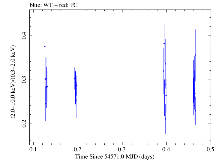 Swift hardness ratio for Observation ID 00030793025