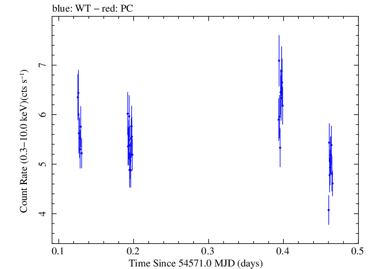 Swift light curve for Observation ID 00030793025