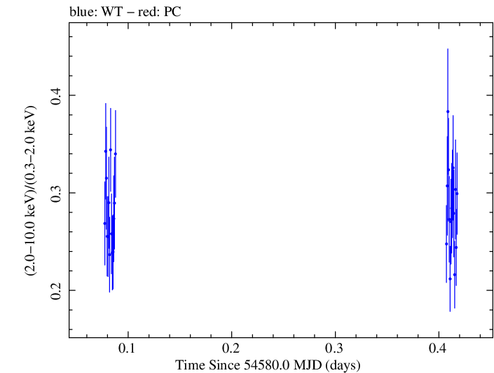 Swift hardness ratio for Observation ID 00030793026