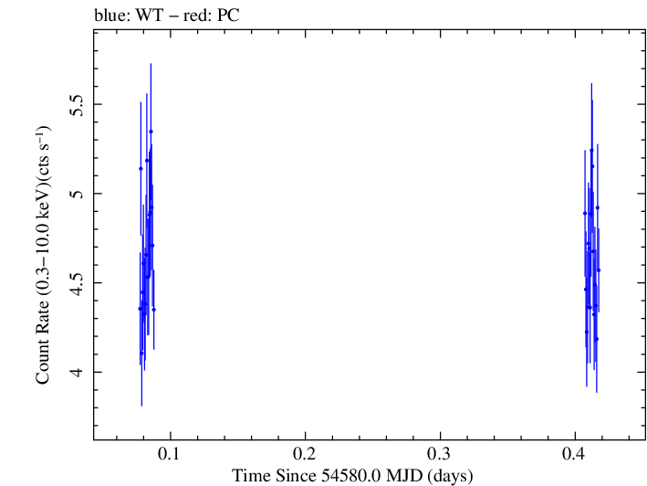 Swift light curve for Observation ID 00030793026