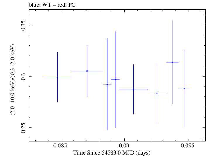 Swift hardness ratio for Observation ID 00030793027