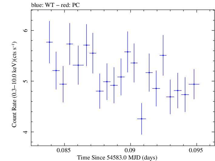 Swift light curve for Observation ID 00030793027