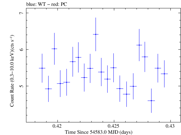 Swift light curve for Observation ID 00030793028