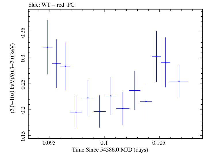 Swift hardness ratio for Observation ID 00030793029