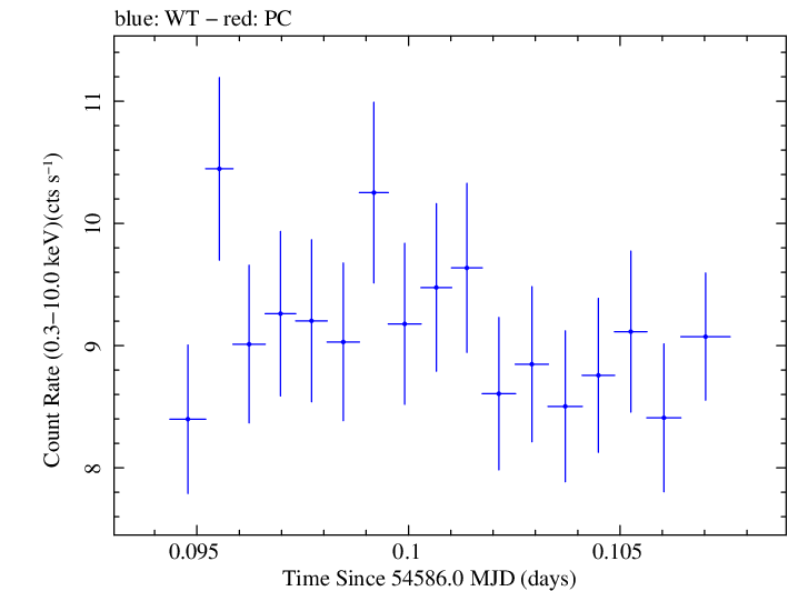 Swift light curve for Observation ID 00030793029