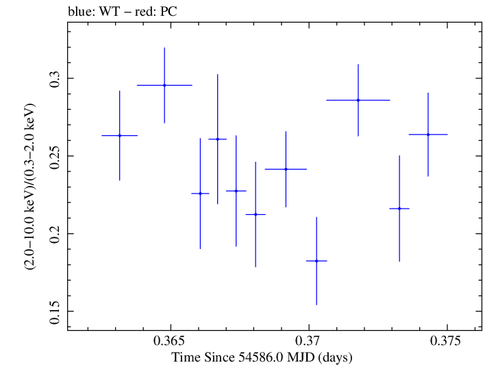 Swift hardness ratio for Observation ID 00030793030