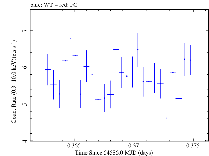 Swift light curve for Observation ID 00030793030