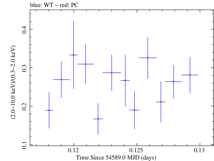 Swift hardness ratio for Observation ID 00030793031