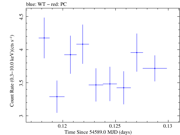 Swift light curve for Observation ID 00030793031