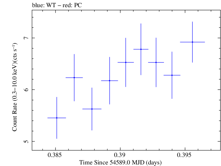 Swift light curve for Observation ID 00030793032