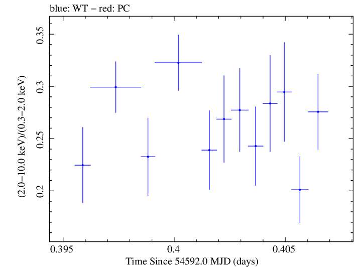 Swift hardness ratio for Observation ID 00030793034