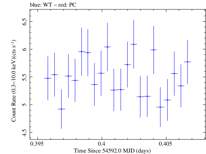 Swift light curve for Observation ID 00030793034