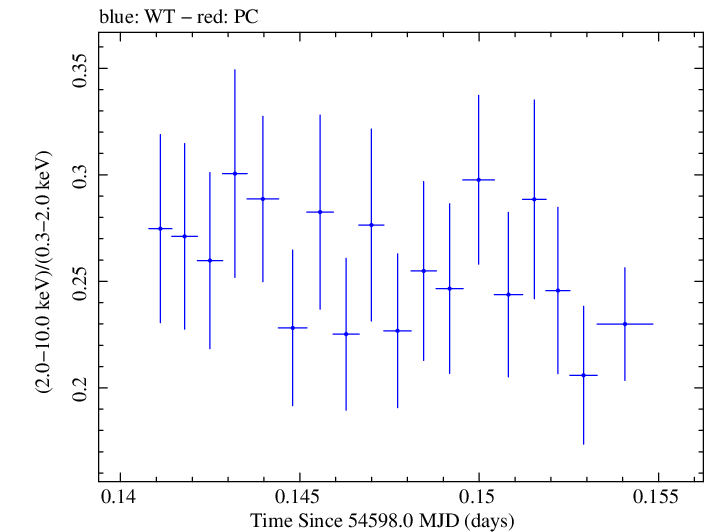 Swift hardness ratio for Observation ID 00030793035