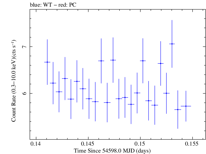 Swift light curve for Observation ID 00030793035