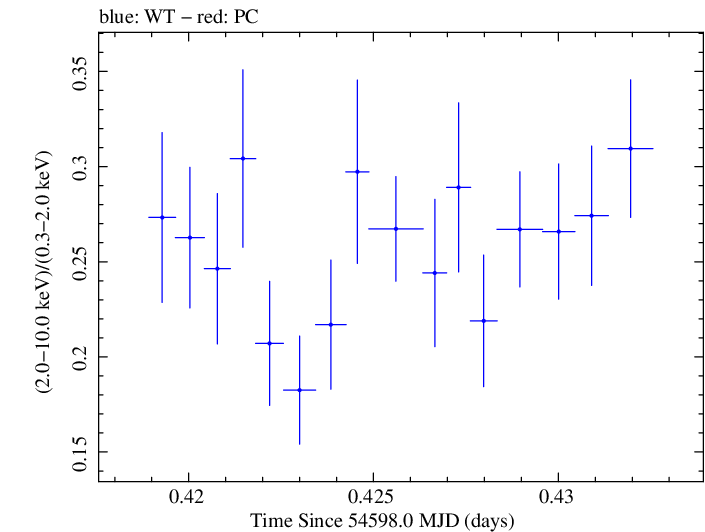 Swift hardness ratio for Observation ID 00030793036