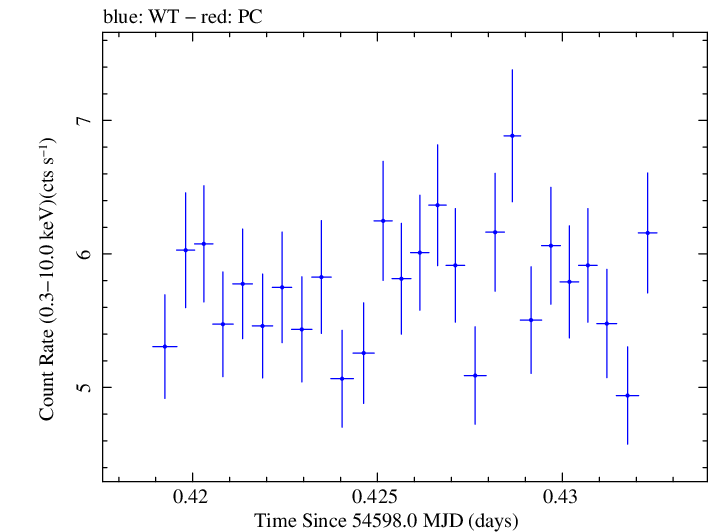 Swift light curve for Observation ID 00030793036