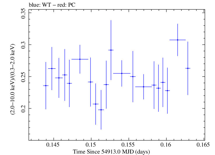 Swift hardness ratio for Observation ID 00030793037