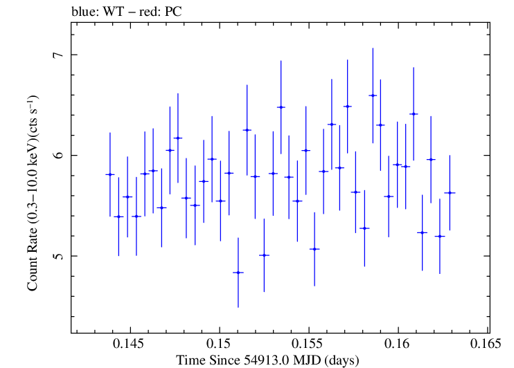 Swift light curve for Observation ID 00030793037