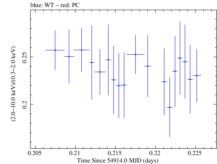 Swift hardness ratio for Observation ID 00030793038