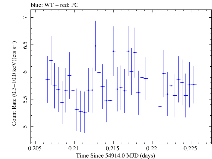 Swift light curve for Observation ID 00030793038