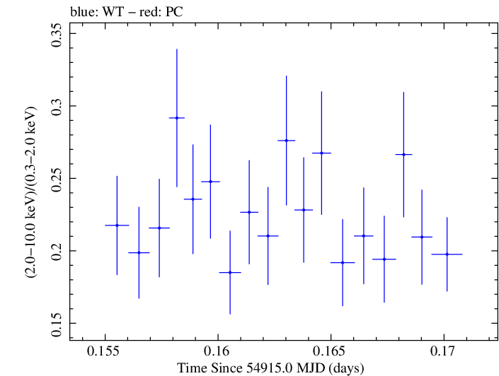 Swift hardness ratio for Observation ID 00030793039