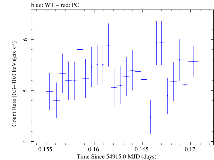 Swift light curve for Observation ID 00030793039