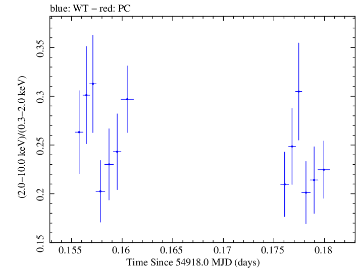 Swift hardness ratio for Observation ID 00030793040