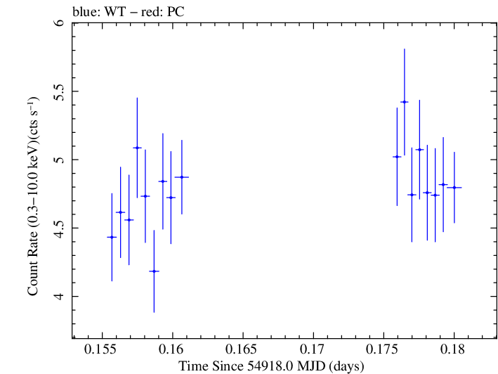 Swift light curve for Observation ID 00030793040