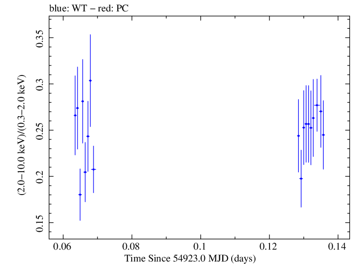 Swift hardness ratio for Observation ID 00030793041