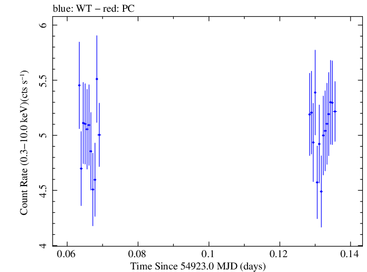 Swift light curve for Observation ID 00030793041