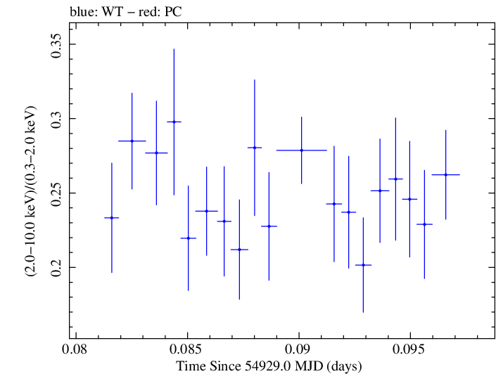 Swift hardness ratio for Observation ID 00030793042
