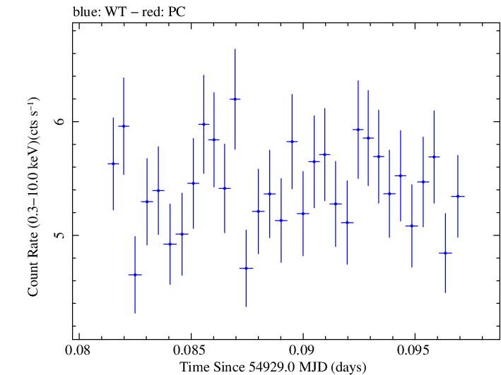 Swift light curve for Observation ID 00030793042