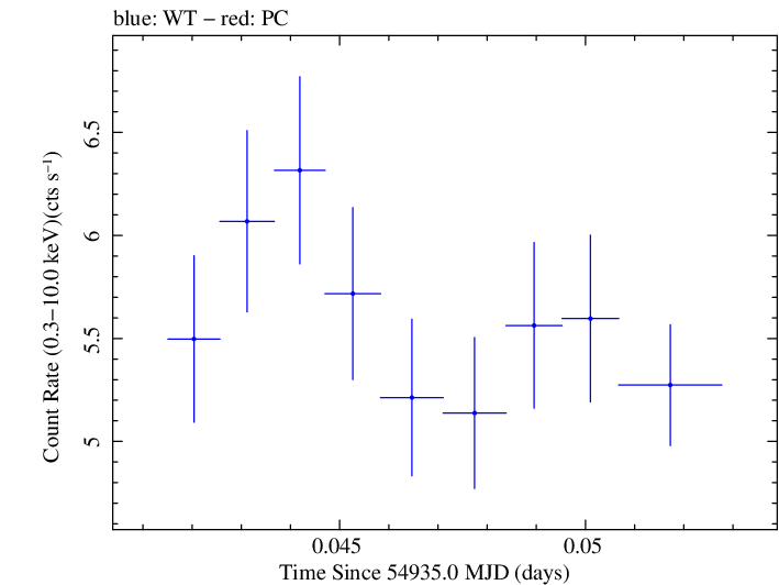 Swift light curve for Observation ID 00030793043