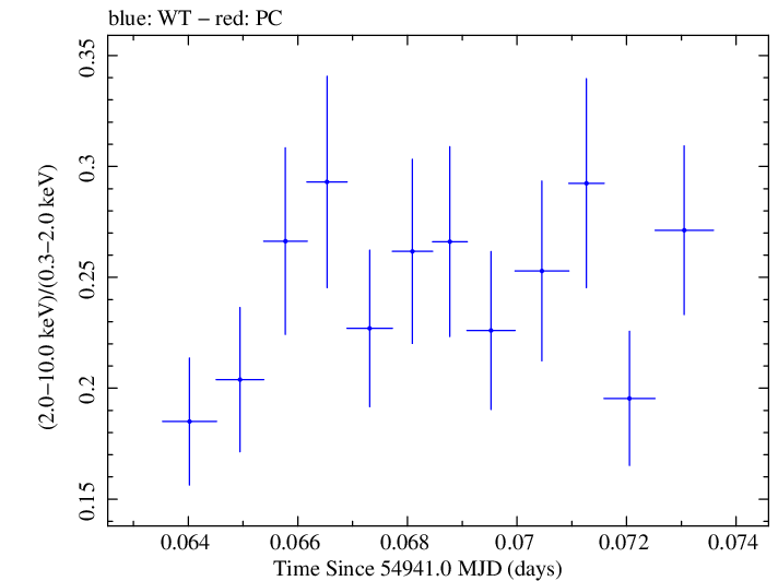 Swift hardness ratio for Observation ID 00030793044