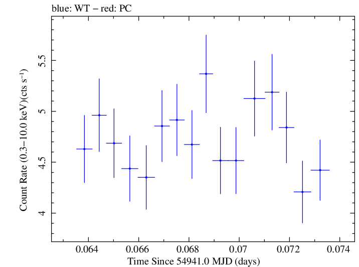 Swift light curve for Observation ID 00030793044