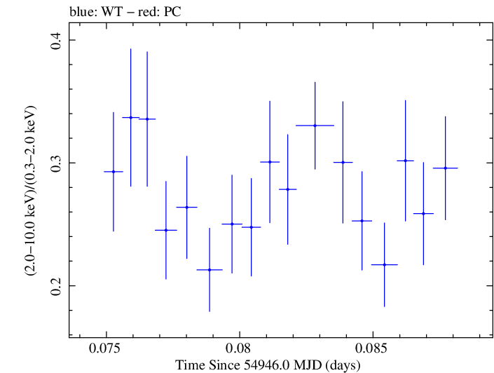 Swift hardness ratio for Observation ID 00030793045