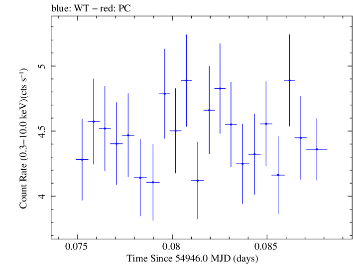 Swift light curve for Observation ID 00030793045