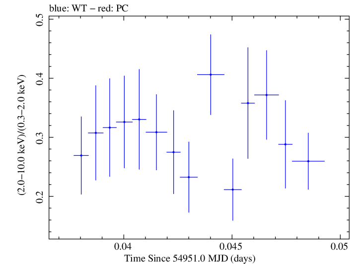 Swift hardness ratio for Observation ID 00030793046