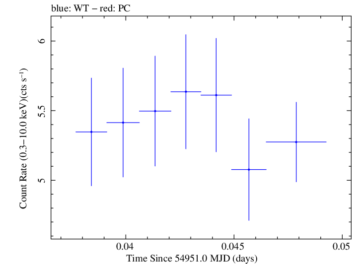 Swift light curve for Observation ID 00030793046